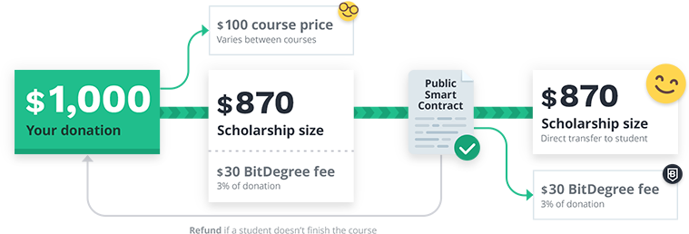 Scholarship fund allocation