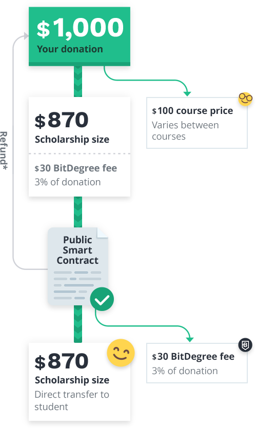 Scholarship fund allocation