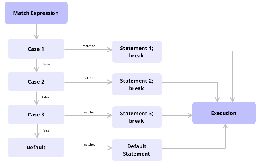 Switch Statement C++