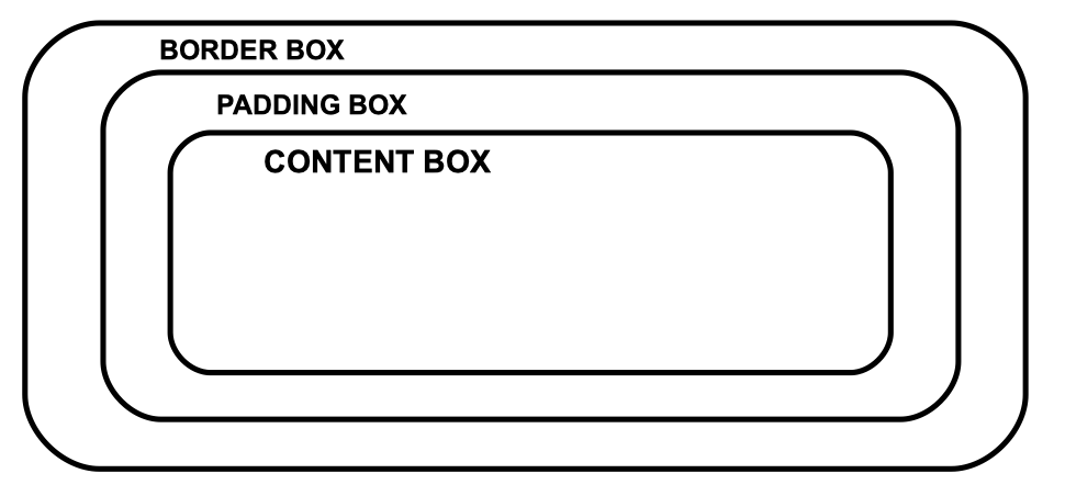 Learn to Use the Background Origin in CSS With This Guide