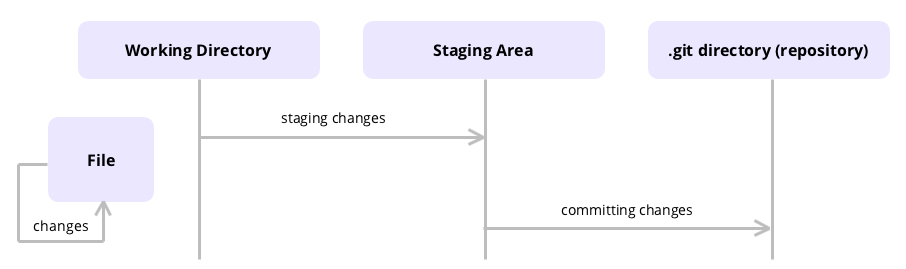 Git Commit Command