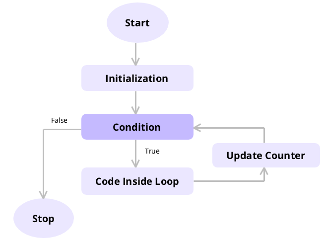 For Loop C++