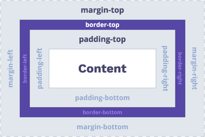 Padding and Margin Styling Properties