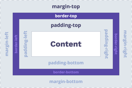 Margin CSS