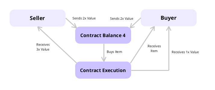 Solidity Examples