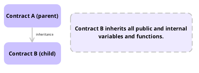 Solidity Inheritance